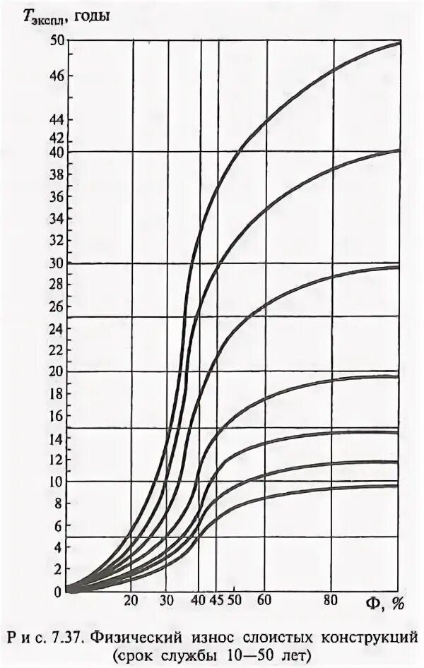 Формула физического износа конструкции. Износ зданий и сооружений. Физический износ конструкций. Отклонение от типовой динамики физического износа. Ведомственные строительные нормы всн 53-86.
