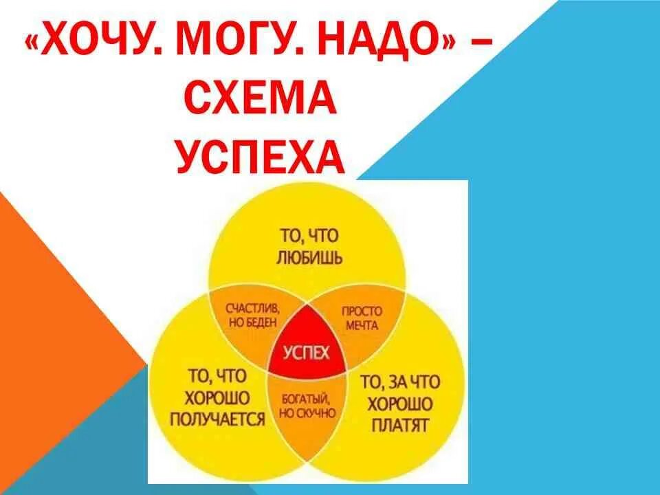 Хочу могу надо. Схема хочу могу надо. Формула успеха хочу могу надо. Схема выбора профессии хочу могу надо. Если хочешь надо купить