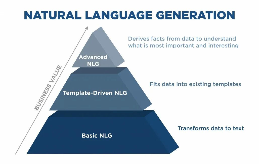 NLP NLG. Natural language Generation. Генерация естественного языка NLG. NLP Nlu NLG. Natural data