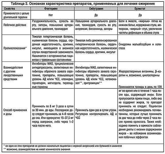 Лечение ожирения 2 степени. Медикаментозные методы лечения ожирения. Средства для лечения ожирения классификация. Препараты для лечения ожирения классификация. Лекартсва при ожирения.