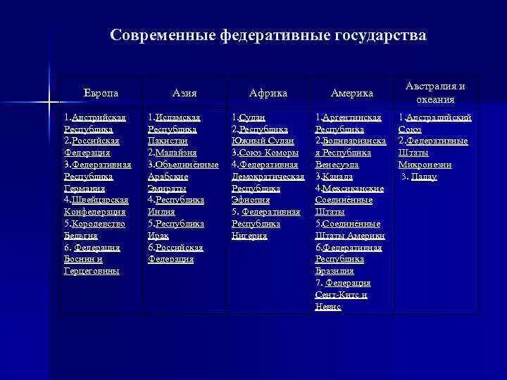 Фелератмыеые государство список. Федеративные государства Европы. Федерации список. Федеративные государства список. 3 федерации в мире