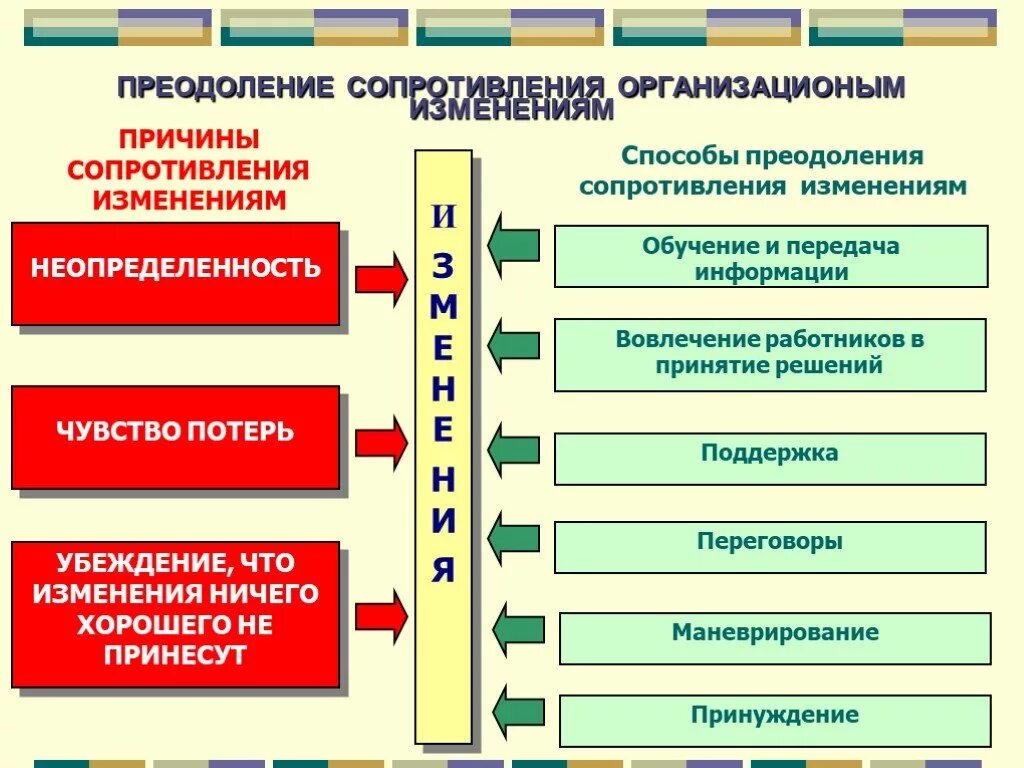 Методы преодоления изменений. Методы преодоления сопротивления организационным изменениям. Причины сопротивления организационным изменениям. Методы снижения сопротивления изменениям. Сопротивление персонала изменениям и методы его преодоления.