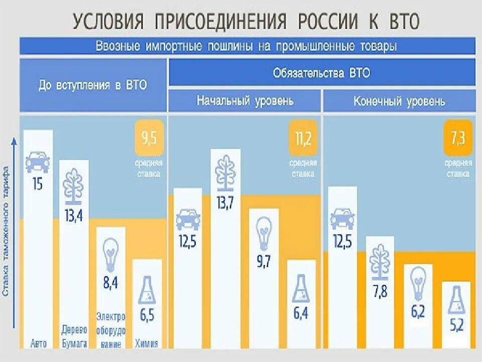 Вто ру московская. Вступление России в ВТО. Условия вступления в ВТО. Членство России в ВТО. Требования для вступления в ВТО.