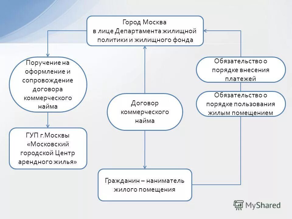 коммерческий договор. договор найма жилого помещения специализированного жилищного фонда. фонд коммерческого найма жилого помещения. договор найма специализированного жилищного фонда основания. коммерческая эксплуатация нанимаемого жилого помещения.