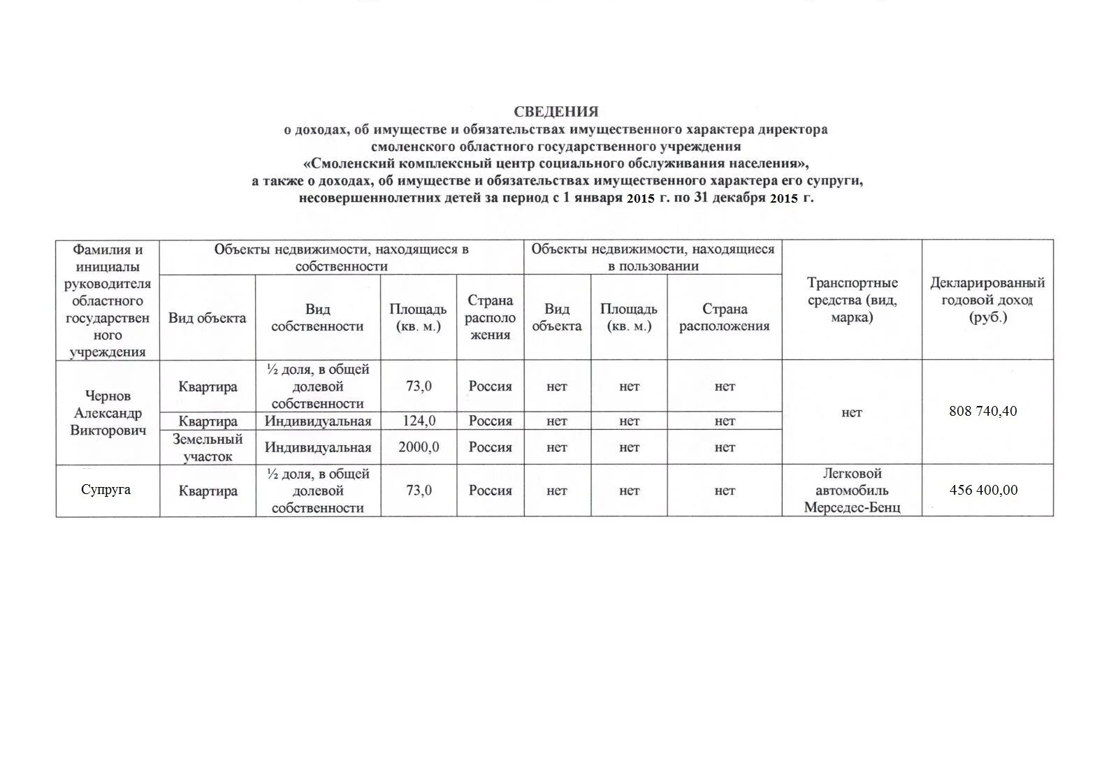 Декларация о доходах руководителя. Сведения о доходах. сведения о доходах чиновников. сведения об имуществе и обязательствах имущественного характера. сведения о доходах и обязательствах имущественного характера.