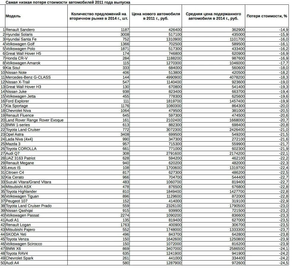 Таблица стоимости владения автомобилем по маркам. Потеря стоимости автомобиля по годам. Потеря стоимости автомобиля по маркам. Машина теряет в цене.