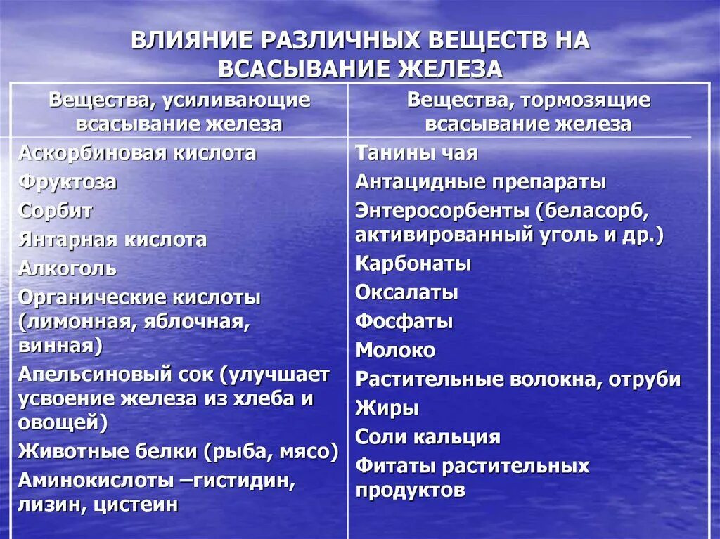 Вещество усиливающее действие. Вещества замедляющие всасывание железа. Продукты усиливающие всасывание железа. Всасывание препаратов железа. Усиливают всасывание препаратов железа.