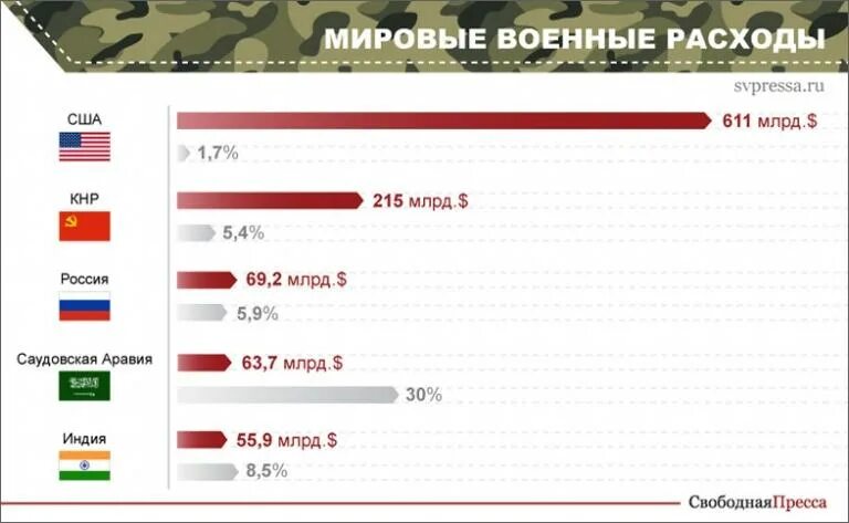 Вс рф о расходах. Военные расходы РФ. Военные расходы США. Расходы на вооружение стран. Военные расходы стран.