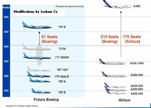 Самолёт airbus a380 характеристики. Боинги модельный ряд 737. Boeing 747 ил 96. Airbus a380 самолёты airbus industrie. Сравнение боингов.