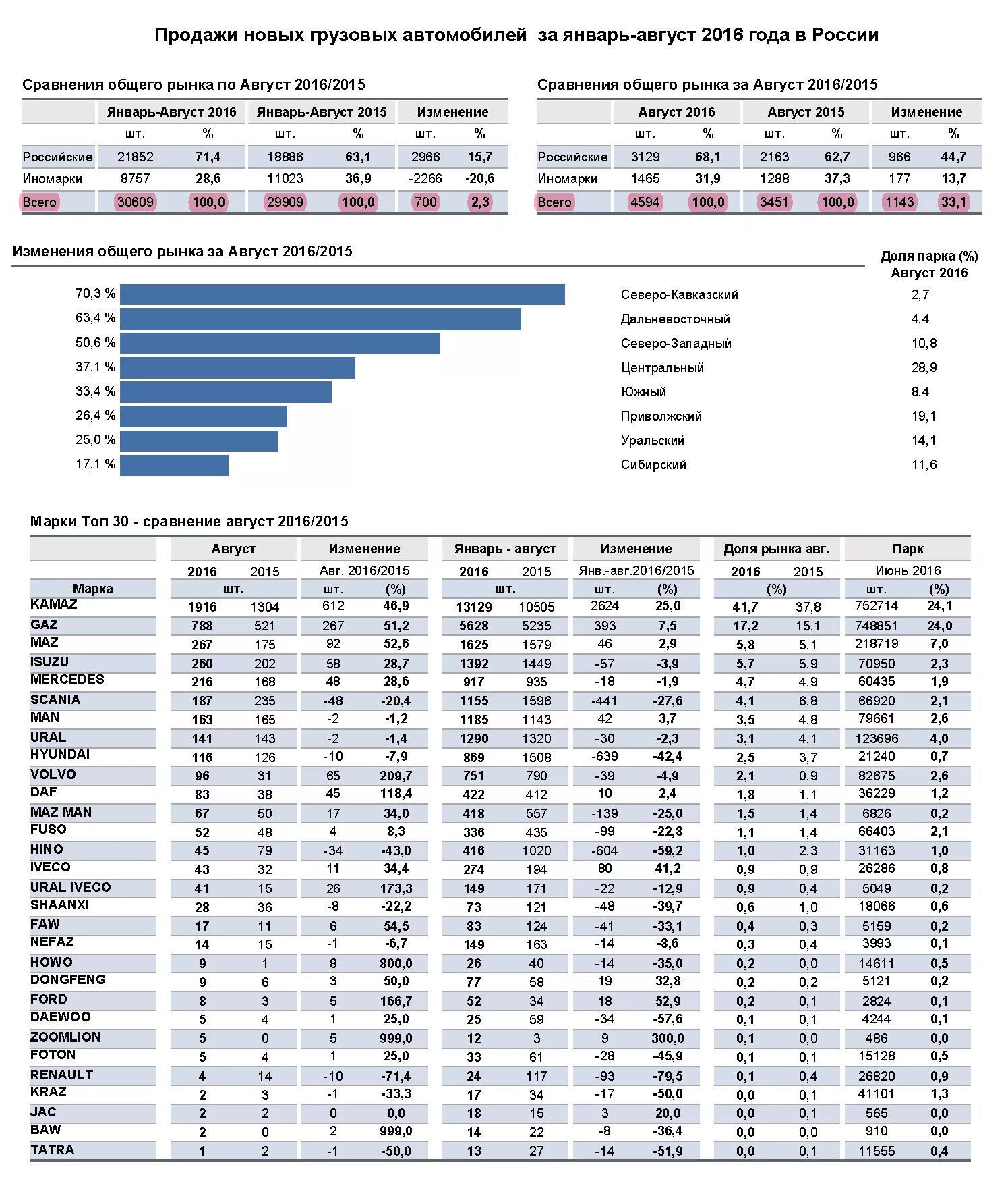 Изменения с августа 2016. Статистика продаж грузовых автомобилей. Рынок грузовых автомобилей. Статистика пробега грузовых автомобилей. Статистика коммерческих грузовых автомобилей.