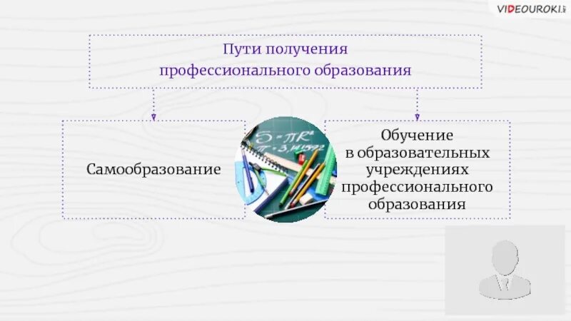 Пути получения профессионального образования. Пути получения профессионального образования кратко. Пути получения профобразования. Профессиональное образование. Пути получения профессии..