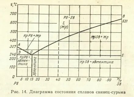 График свинца