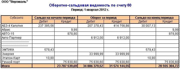 Ведомость счета 62. 60 счет бухгалтерского учета оборотно-сальдовая ведомость. оборотно-сальдовая ведомость по 60 счету бухгалтерского учета. схема 60 счета бухгалтерского баланса. образец ведение 62 счета.
