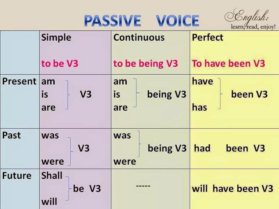 He left an hour. Пассив Войс в английском языке грамматика. English Tenses Passive Voice. Passive Voice simple таблица. English Tenses Passive Voice таблица.