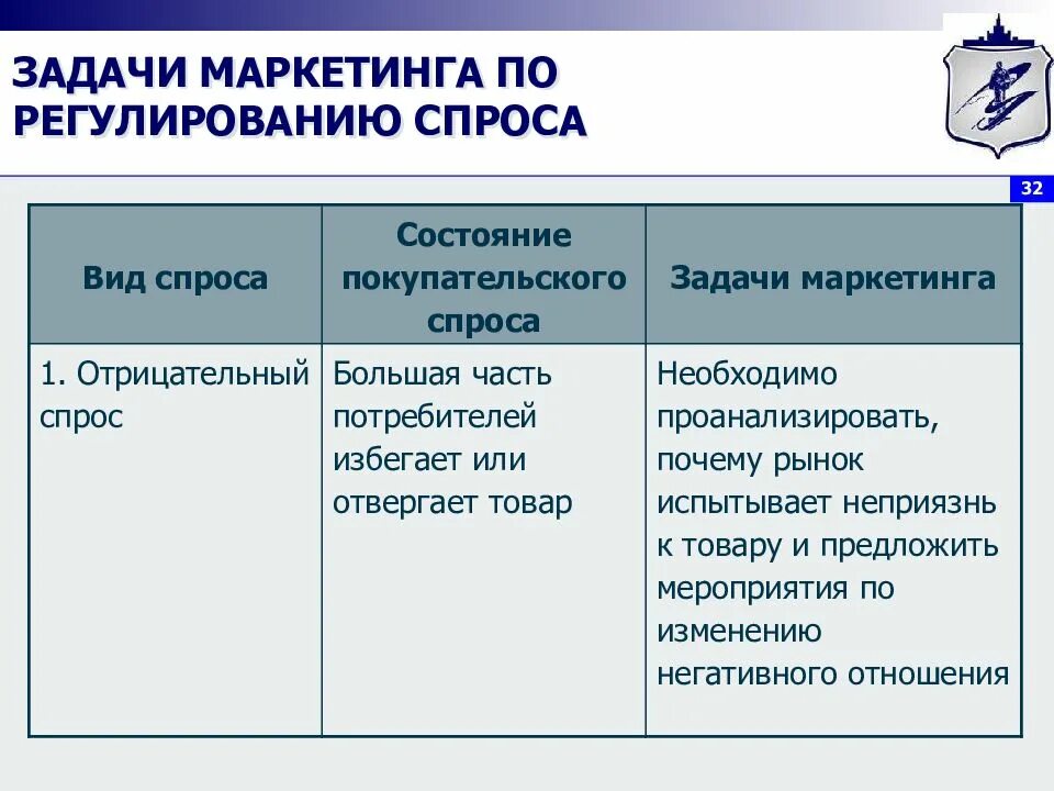 Основные маркетинговые задачи. Задачи маркетинга. Типичные задачи маркетинга. Отрицательный спрос вид маркетинга. Задачи маркетолога.