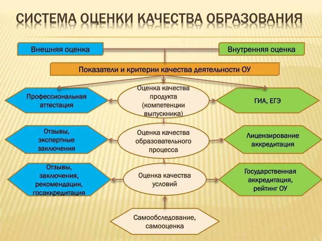 Система оценки качества образовательных результатов. Система оценивания качества образования. Внутренняя оценка качества образования. Структура системы оценки качества образования. Внешняя оценка качества образования.