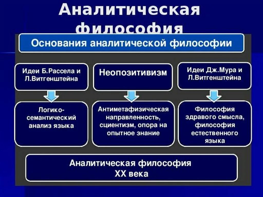 Аналитическая философия основная идея. Представители аналитической философии в философии. Аналитическое направление в философии. Современная аналитическая философия.