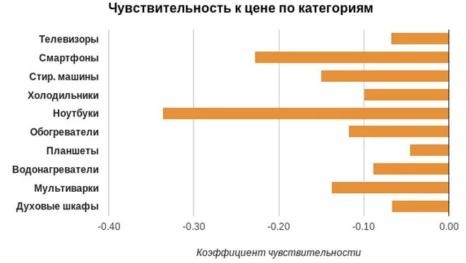 Ценовая категория это. Ценовая чувствительность. Чувствительность к цене. Коэффициент чувствительности. Ценовые категории.