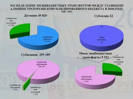 Межбюджетное распределение