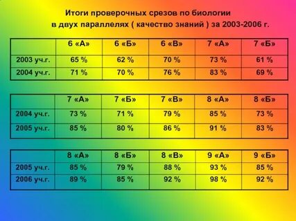 Контрольный срез 7 класс