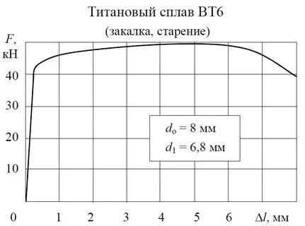 Вт график
