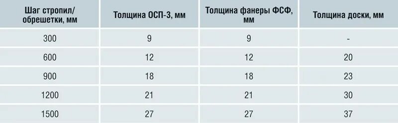 Какую толщину надо. Расстояние между лагами для ОСБ И фанеры. Шаг лаг для пола из фанеры 12 мм. Толщина фанеры для пола по лагам таблица. Толщина фанеры для пола по лагам с шагом 600мм.