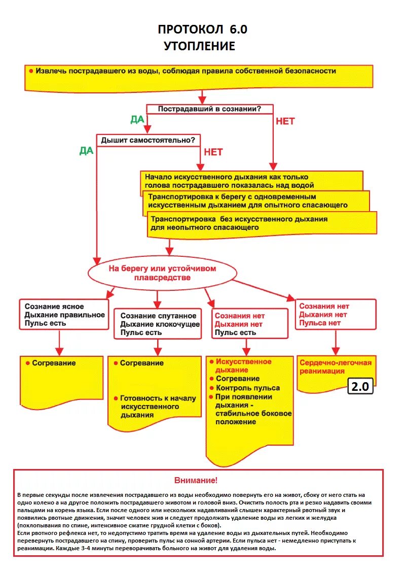 Алгоритм неотложных действий. Первая помощь при утоплении алгоритм. Алгоритм оказания 1 мед помощи. Алгоритм действий при оказании первой медицинской помощи. Алгоритм оказания первой медицинской помощи схема.