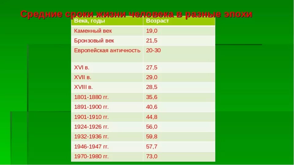 Сколько живет тома. Средняя Продолжительность жизни. Средняя Продолжительность жизни человека. Продолжительность жизни в разные эпохи. Срок продолжительности жизни.