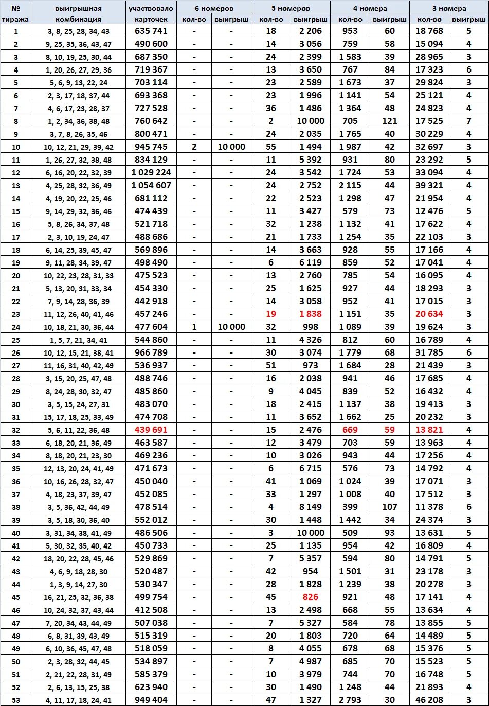 Таблица Спортлото. Спортлото 6 из 49. Выигрышные номера. Спортлото 6/45 архив тиражей. Результаты 7 тиража