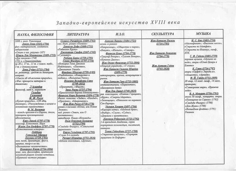Таблица по истории 8 класс художественная культура. Искусство 18 века таблица. Искусство 18 века в России таблица. Таблица культура 18 века в России представители. Таблица культура Западной Европы 18 век.