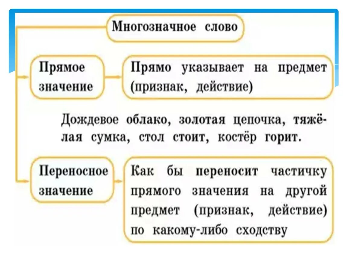 Слова имеющие переносные