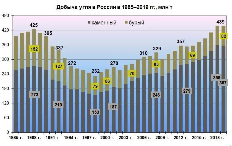 Добыча угля в России по итогам 2020 года. Объёмы добычи угля России 2020 год. Динамика добычи нефти. Потребление угля в России по годам.