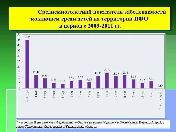 Коклюш график. Статистика заболевания коклюшем в России. Среднемноголетний показатель заболеваемости. Коклюш статистика заболеваемости в России. Показатели заболеваемости детей.