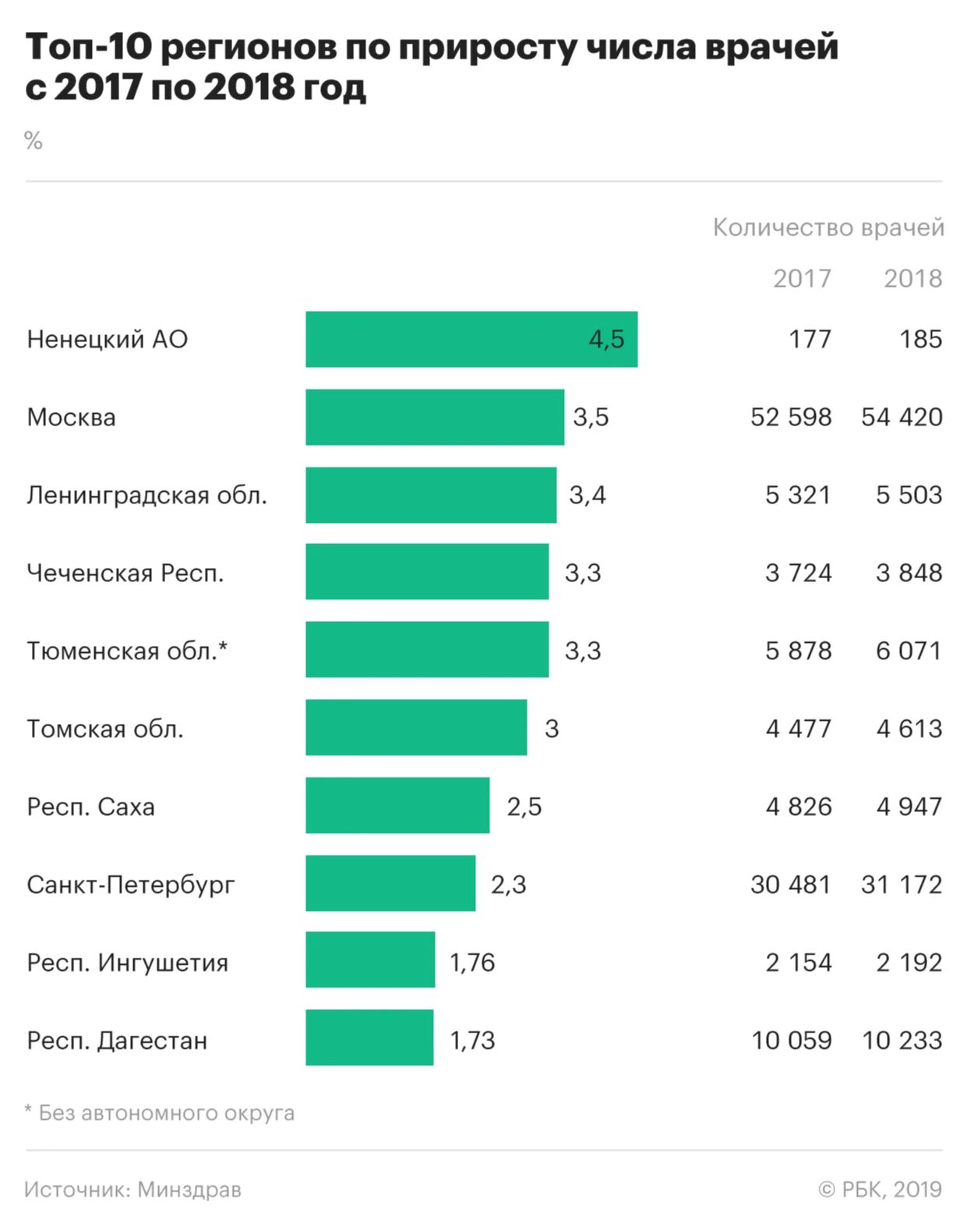 Врач количество. Число врачей в России. Количество врачей в России. Количество медработников в России. Сколько медицинских работников в России.