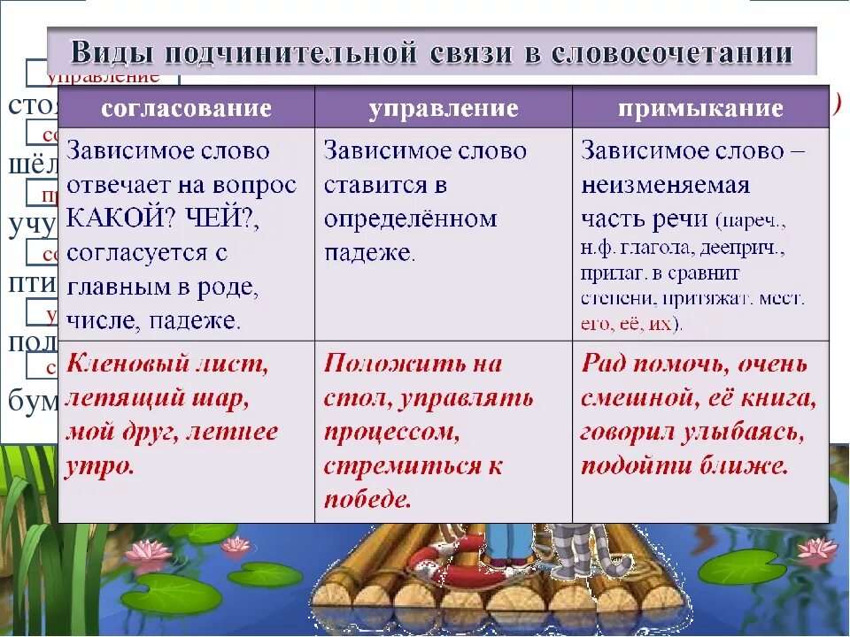 Очень рад вид подчинительной. Словосочетания и типы связи в словосочетаниях. Виды связи в словосочетаниях 4 класс. Вид связи согласование. Согласование слов в словосочетаниях.