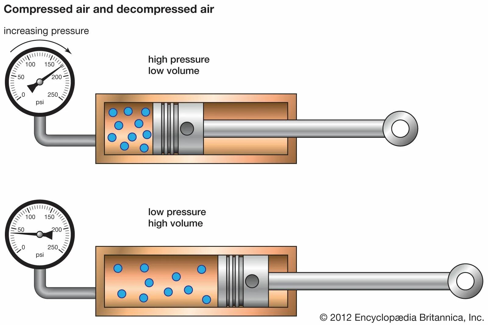 Use compression. Compressed air. air compression. piston compressor. low pressure air.