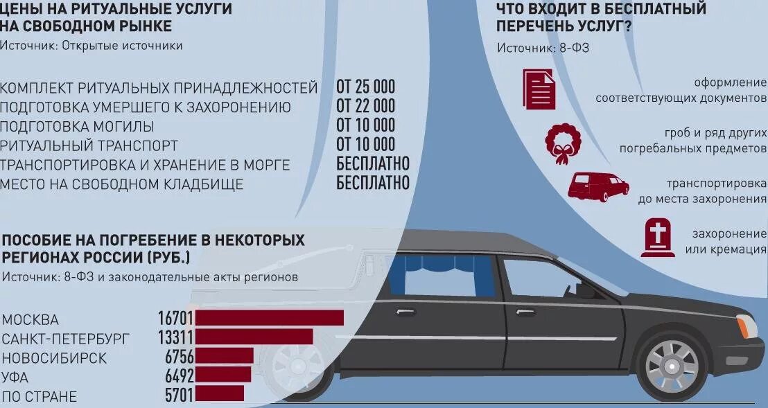 Закон о захоронении в россии. Перечень ритуальных услуг. Ритуальные услуги перечень услуг. Рынок ритуальных услуг. Ритуальные услуги инфографика.