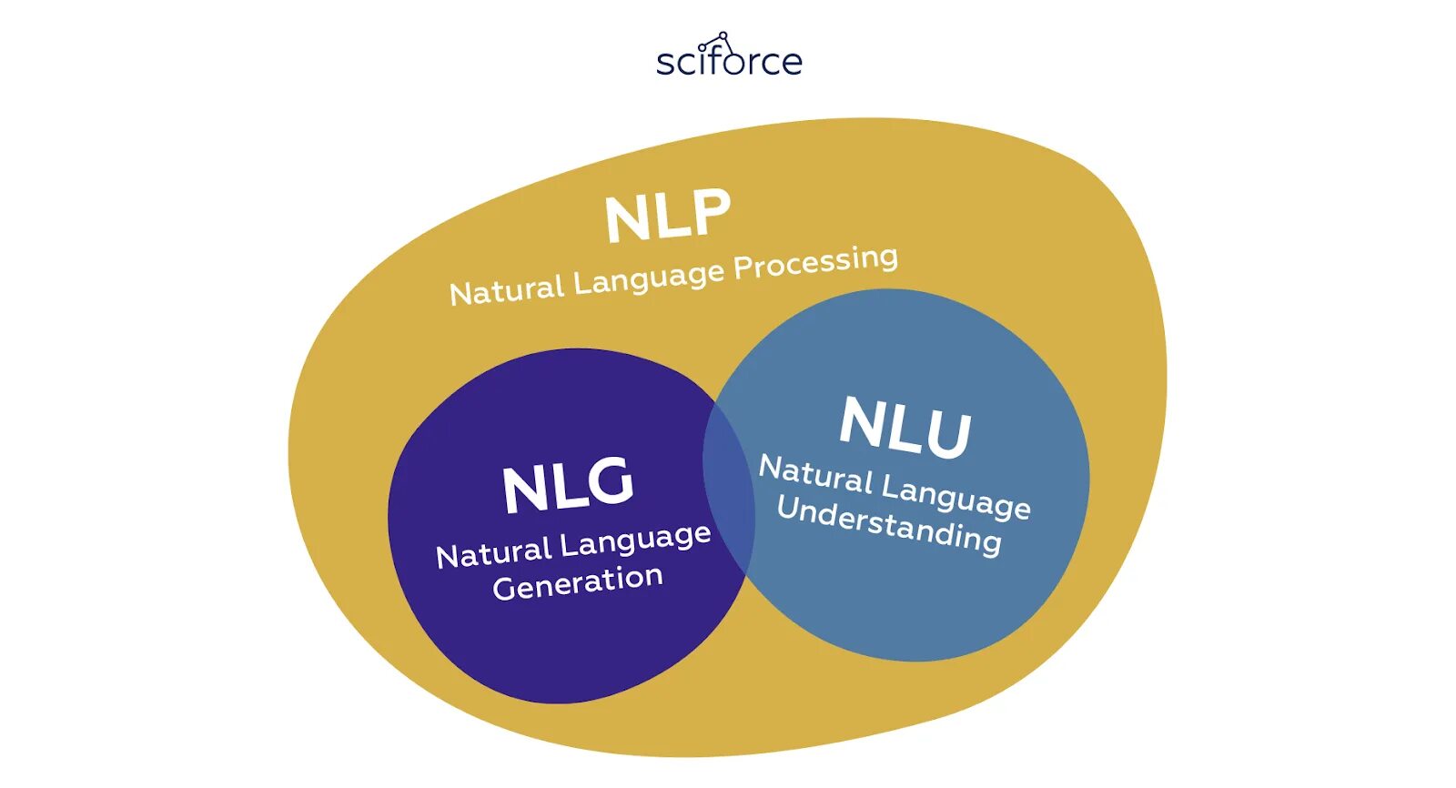 Understanding a browser. Natural language understanding (nlu). nlp nlu. генерация естественного языка. генерация естественного языка nlg.