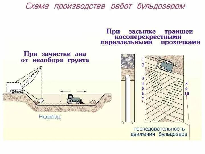 Земляная засыпка. Схема работы бульдозера по обратной засыпке грунта. Схема обратной засыпки котлована бульдозером. Обратная засыпка котлована песком технологическая карта. Схема движения бульдозера при разработке грунта.