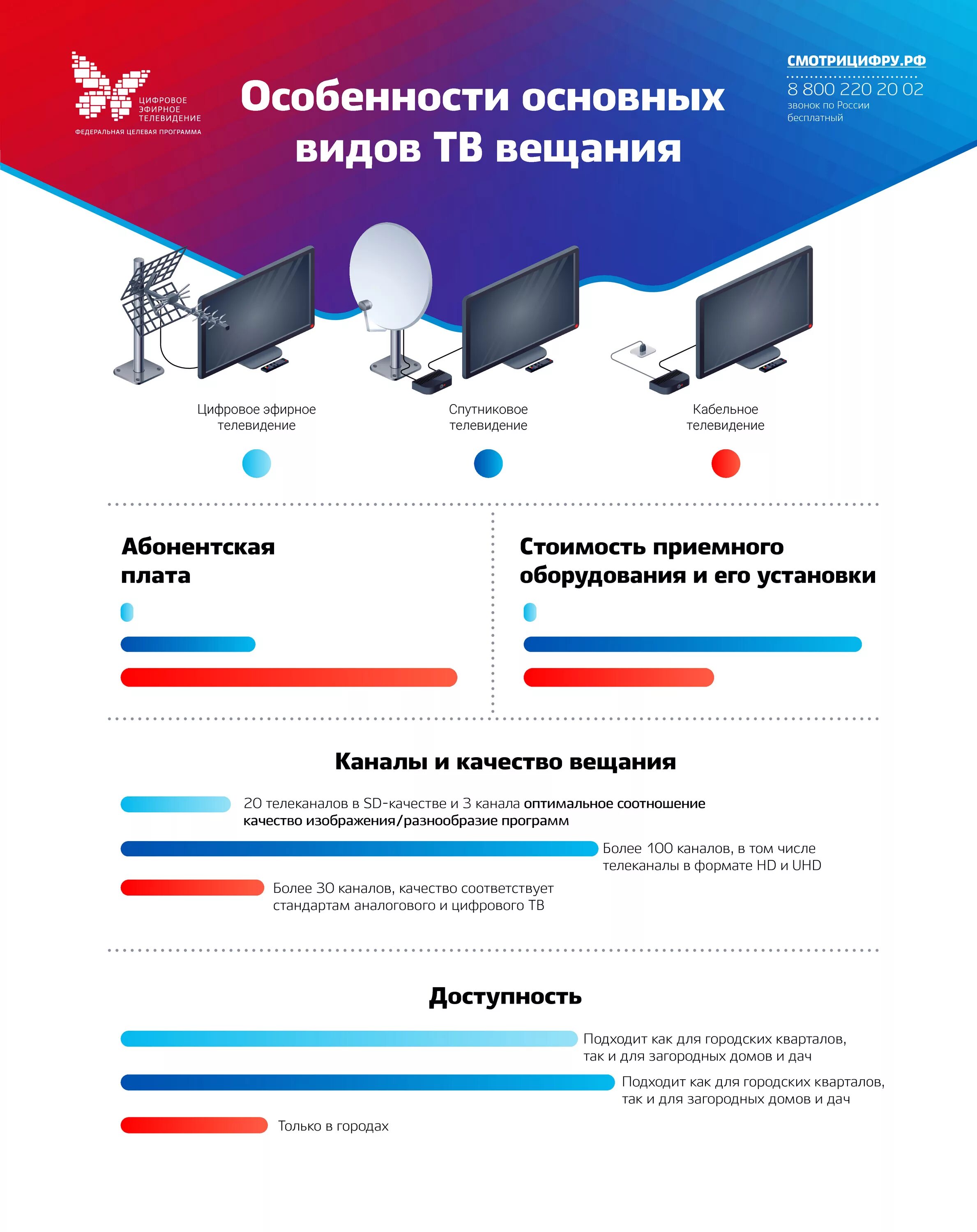 Изменение вещания каналов