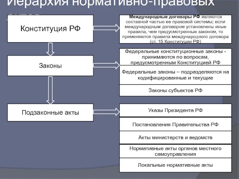 Конституция экономическая безопасность. Схема иерархии нормативно правовых актов. Иерархия законов в РФ схема. Система нормативных актов по юридической силе. Система нормативно-правовых актов в РФ схема.