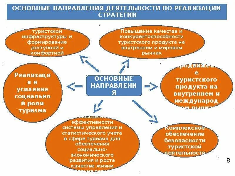 Стратегия развития туризма. Основные направления туризма. Основные тенденции развития туризма в России. Развитие туристические направления.