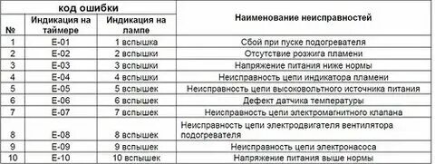 Сухой фен ошибка 12