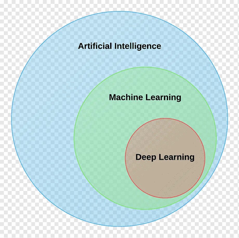 Глубокое обучение искусственного интеллекта. Artificial intelligence machine learning deep learning. машинное обучение. глубокое машинное обучение. глубокое обучение искусственный интеллект.