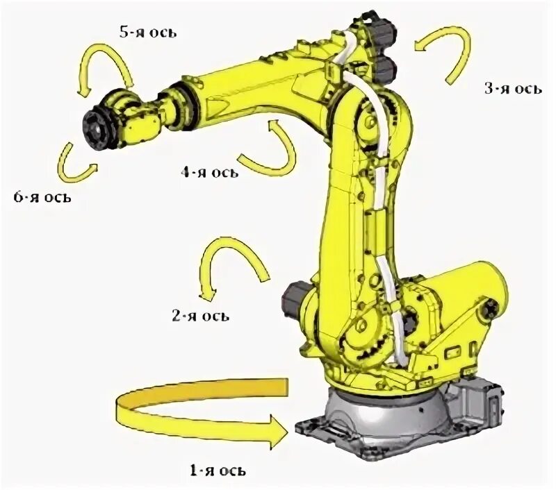 Оси манипулятора