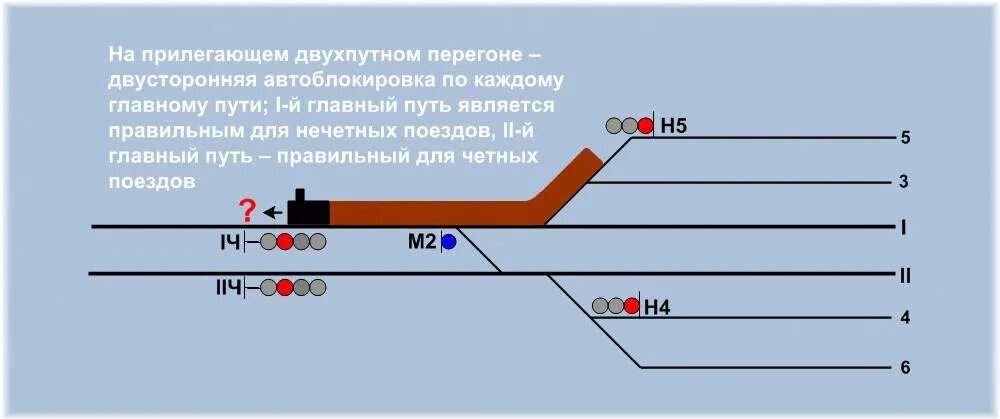 Организация движения поездов на перегоне