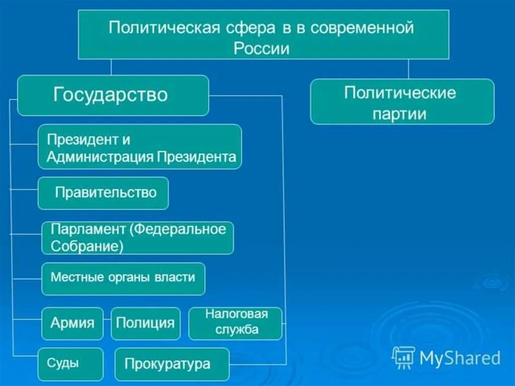 Политическая сфера общества и ее институты. Политическая сфера. Политическая сфера общества. Политическая сфера жизни общества. Политические сферы жизни общества.