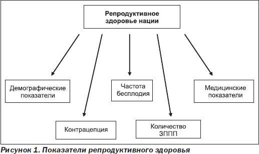 Факторы разрушающие репродуктивное. Репродуктивное здоровье факторы влияющие на репродуктивное здоровье. Репродуктивное здоровье схема. Репродуктивное здоровье человека таблица. Продуктивное здоровье таблица.