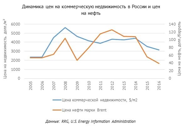 Цена недвижимости за 20 лет. Рынок недвижимости график. График стоимости недвижимости в России. График стоимости недвижимости в Москве график. Динамика стоимости недвижимости.