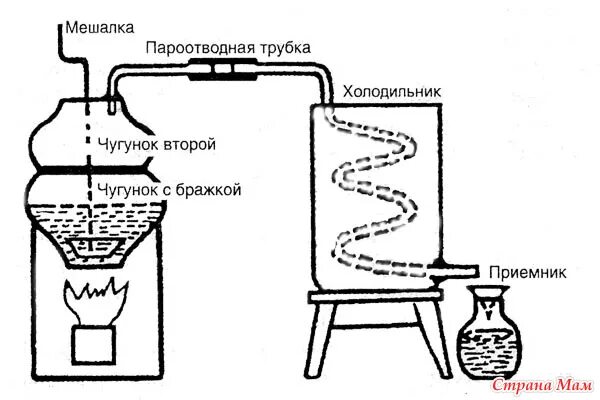 Сколько самогона получится из 20 литров. Самогонный аппарат из Чугунков. Схема самогонного аппарата двойной перегонки. Самогонный аппарат из двух Чугунков. Схема процесса самогоноварения.